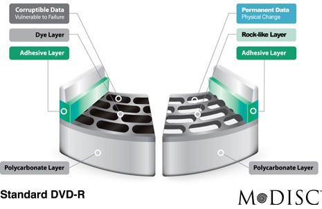 Technologie M-Disc