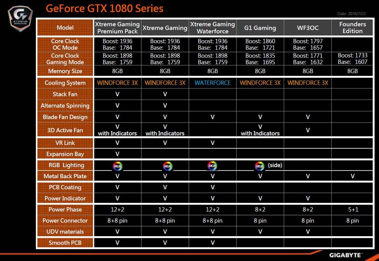 Gigabyte GeForce GTX 1080 Series