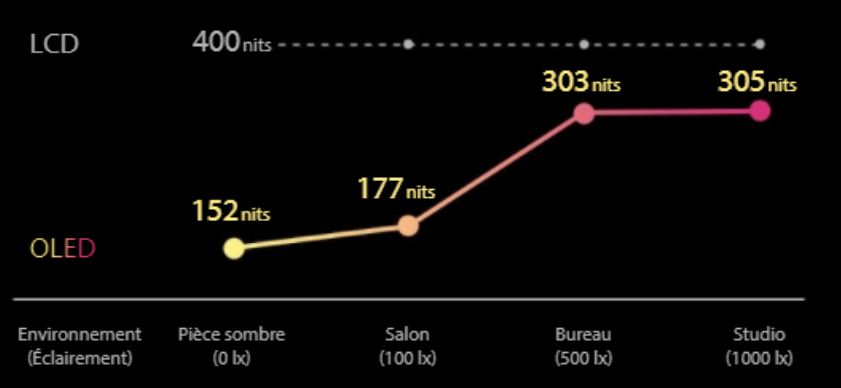 oled pour une bien meilleure luminosite perçue