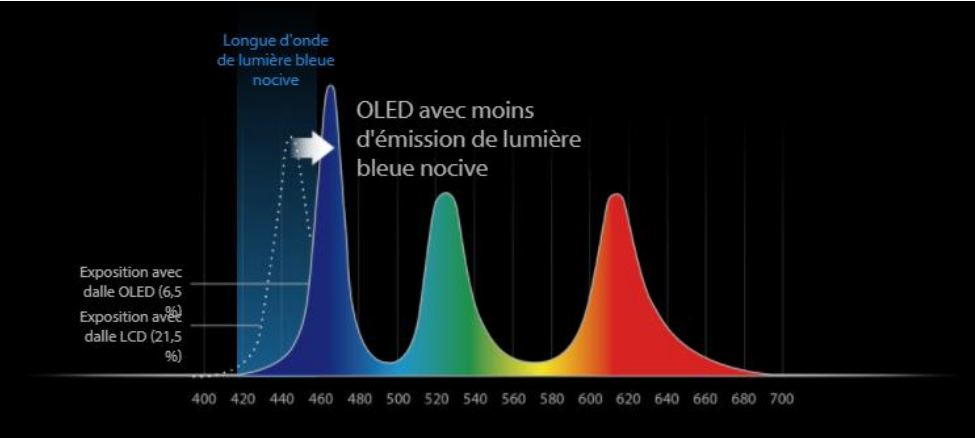 reduction de la lumiere bleue