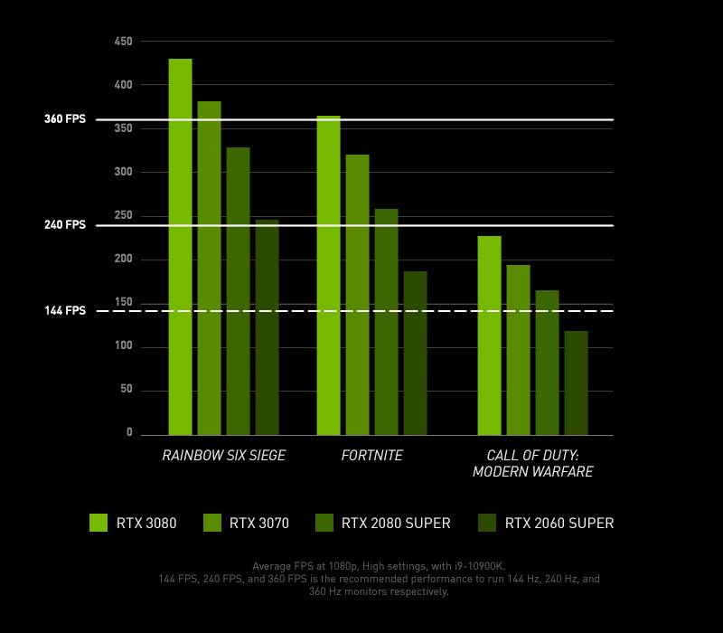 nvidia 360fps chart