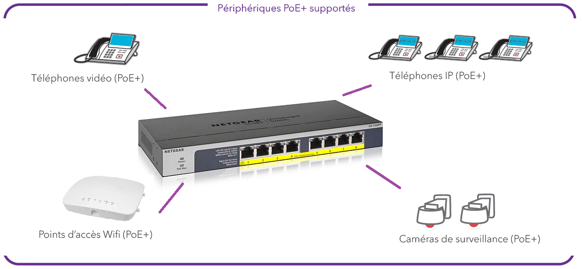 Schéma de connexion switches non manageables PoE 