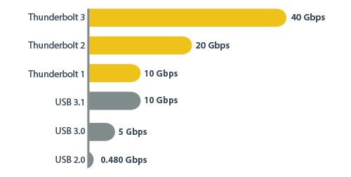 performance Thunderbolt 3