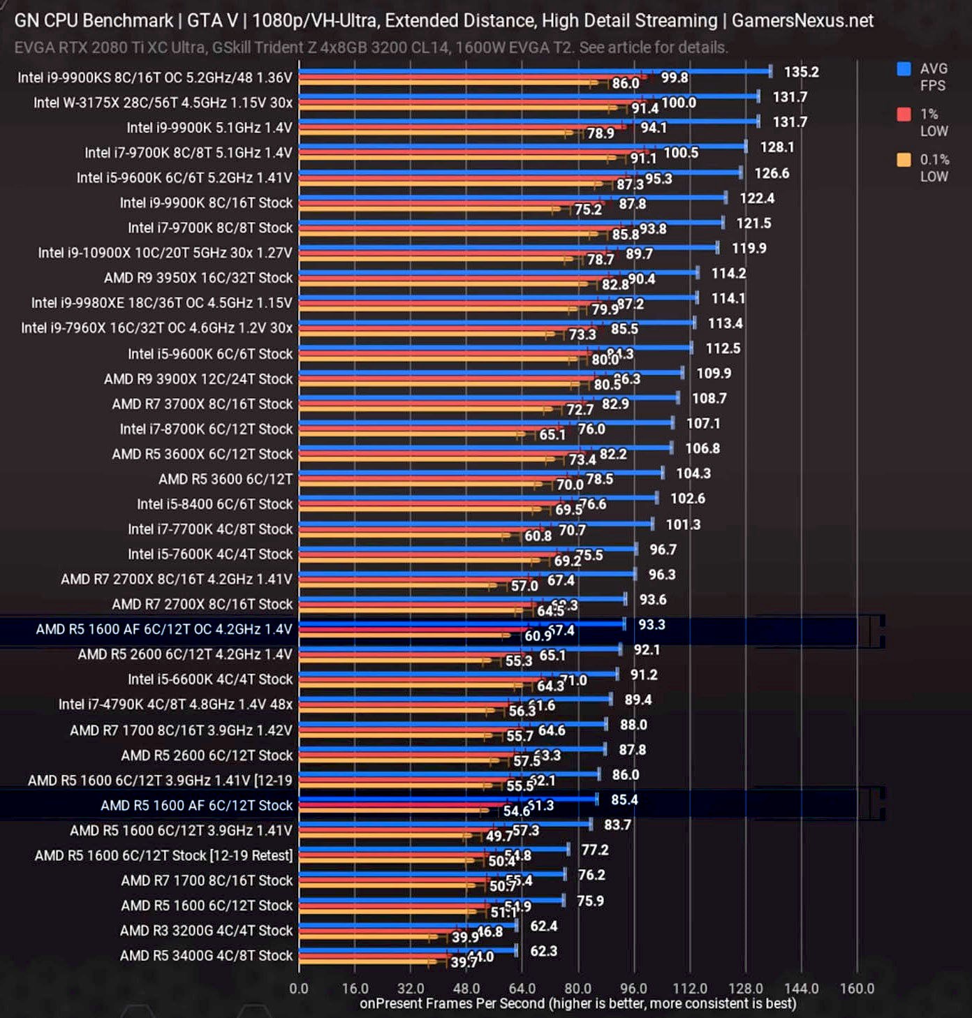 Processeur Ryzen 5 1600 AF AMD