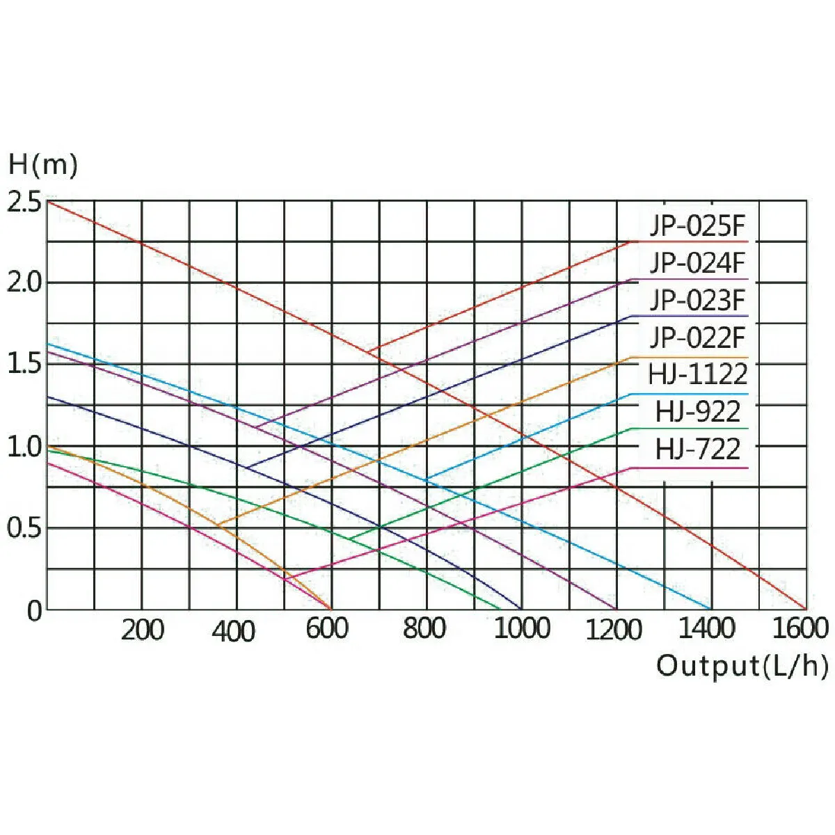 Meilleurs prix pour Pompe interne d'aquarium avec panier filtre 1200 litres par heure 22 watts 16_0002012