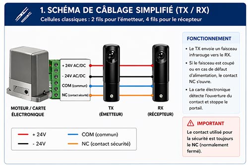 schéma de câblage pour portail