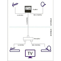 Avis Sedea Coupleur Satellite/Terrestre TNT (FM – VHF – UHF) à 2 entrées et 1 sortie Intérieur Extérieur, Filtre 5G LTE 700