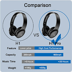 GUPBOO Casque Bluetooth H1 Pro Casque stéréo sans fil Hi-Fi Casques de jeu Suppression du bruit sur l'oreille avec prise en charge du micro Carte TF