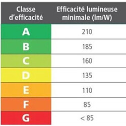 Ruban LED