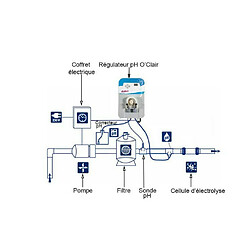 Pack électrolyseur + régulateur ph o'clair s60 pas cher