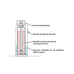 Adoucisseur d'eau