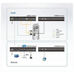 Extension de console KVM ATEN CE820, USB HDMI HDBaseT 2.0 (4K à 100m)