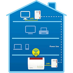 Acheter FRITZ!Powerline 510E Set International 500 Mbit/s Ethernet/LAN Blanc 2 pièce(s)