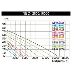 Acheter Helloshop26 Pompe à eau de bassin filtre filtration cours d'eau eco 8000 litres par heure 70 watts koi 16_0002092