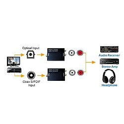 Acheter Wikson Electronics Convertisseur Audio Numérique SPDIF en analogique