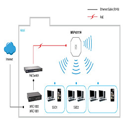 Modem, routeur & point d'accès