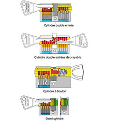 Avis Cylindre de porte haute sécurité débrayable 30 x 30 mm BRICARD TRIAL S 4 clés et carte