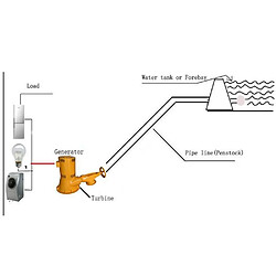 Micro hydro turbine électrique 3000W 220V hautes eaux, Hauteur d'eau 15-20m, débit d'eau 22-30 l/sec