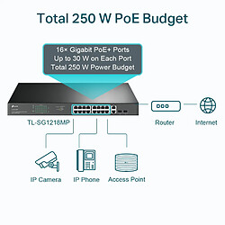 Acheter Commutateur Gigabit 18 ports TP-LINK TL-SG1218MP avec 16 ports PoE + 2 ports SFP