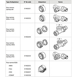 Box domotique & passerelle Danfoss