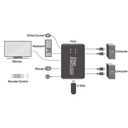 Wewoo Switch HDMI Commutateur KVM HDMI USB à 2 ports avec câble pour moniteurclaviersouriscommutateur HDMIsupport de disque U lu pas cher