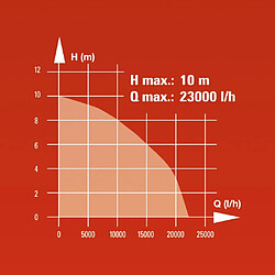 Acheter Einhell pompe évacuation 1300W GC-DP 1340 G