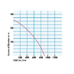 SDMO – Motopompe Aqualine Intens 900 L/min - TR 3.60 H