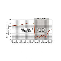 Antenne TV TNT Extérieure Trinappe 15,5 DBI Connecteur F Filtre Passif 4G LTE 5G NR 700 800Mhz 47 éléments