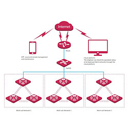 Tenda IP-COM EW9+EP9x2, Système mesh profesionnel AC1200 pas cher