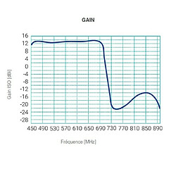 Antenne UHF Fracarro Sigma X 700 - Gain élevé 15 dBi, Filtre LTE 700 intégré, Polarisation H ou V, 470 – 694 MHz