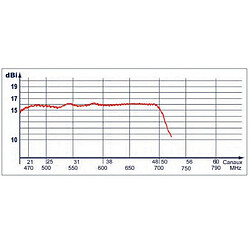 Acheter Antenne uhf lte - ser4348 - SERVIMAT