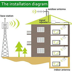 Avis Amplificateur De Signal Mobile GSM WCDMA Avec Antenne Périodique Logarithmique YONIS