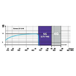 Acheter Sedea Antenne EPSILON UHF Extérieure PREMIUM 21-48 LTE700 - Filtre 5G, Fixation sur mât, Gain 11dB, Polarisation horizontale ou verticale