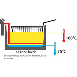 Friteuse 4.5l 3200w - 5848duofil - FRIFRI pas cher