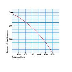 SDMO – Motopompe Aqualine Intens 600 L/min (eau chargée)