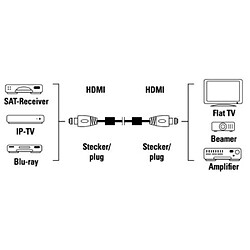 Hama HDMI High-Speed cable 1,5 m Pro Class 83056