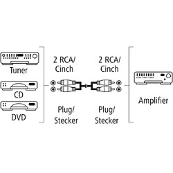 HAMA Câble audio, 2 fiches RCA mâles - 2 fiches RCA mâles, 1,5 m