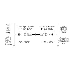 Câble audio HAMA JACK 3,52 STEREO NR 1,50M