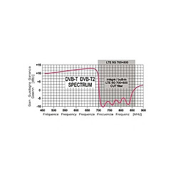 Antenne TV TNT Extérieure Trinappe DVB-T DVB-T2 13,5 dBi F Filtre Passif 4G LTE 5G NR 700 800MHZ 43 éléments