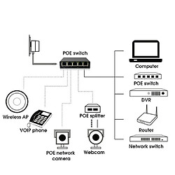 Avis EDUP EP-PS1024 Commutateur Ethernet PoE 10 / 100Mbps à 4 ports