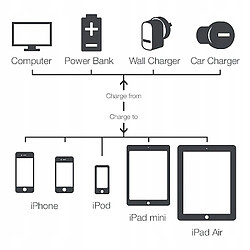 GUPBOO Adaptateur USB-C pour iPhone Lightning Gembird,JL922 pas cher