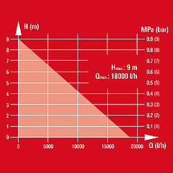 Avis Einhell Pompe à eaux usées GC-DP 9035 N 900 W