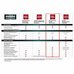 Metabo Carte à code full service 3 ans de protection complète (144207120) groupe de prix 4