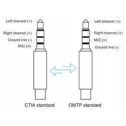 GUPBOO Adaptateur Roxtone RMJ4P-N OMTP vers CTIA,JL1458 pas cher