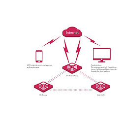 Tenda IP-COM EW9+EP9x2, Système mesh profesionnel AC1200