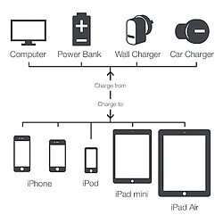 GUPBOO Adaptateur USB-C pour iPhone Lightning Gembird,JL2795 pas cher