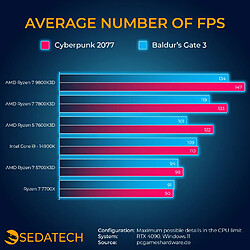 Sedatech PC Gamer ATX • AMD Ryzen 7 7800X3D • RTX4070Ti • 32Go DDR5 • 2To SSD M.2 • sans OS pas cher