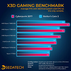 Sedatech PC Gamer, AMD Ryzen 9 9900X3D, RTX 5080, 32Go DDR5, 2To SSD, Win 11 pas cher