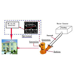 Turbine hydroélectrique Turgo 15 kW