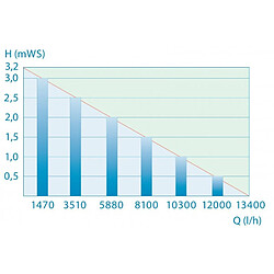 Acheter Le Poisson Qui Jardine Pompe à Eau Bassin 13000 l/h - Grande qualité